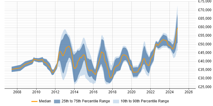 Salary distribution trend for jobs in Portsmouth citing VMware Infrastructure