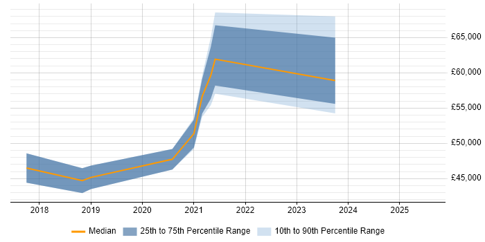 Salary distribution trend for jobs in Portsmouth citing VMware NSX Salary distribution trend for jobs in Portsmouth citing VMware NSX