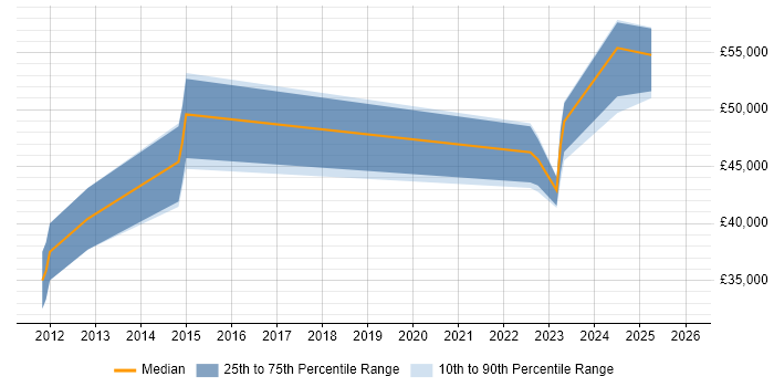 Salary distribution trend for jobs in Portsmouth citing Vulnerability Assessment