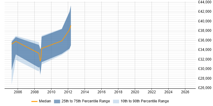 Salary distribution trend for jobs in Portsmouth citing VxWorks