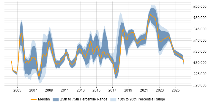 Salary distribution trend for jobs in Portsmouth citing WAN