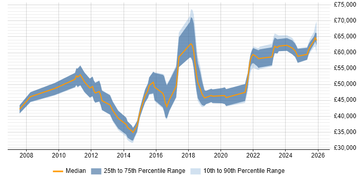 Salary distribution trend for jobs in Portsmouth citing Waterfall