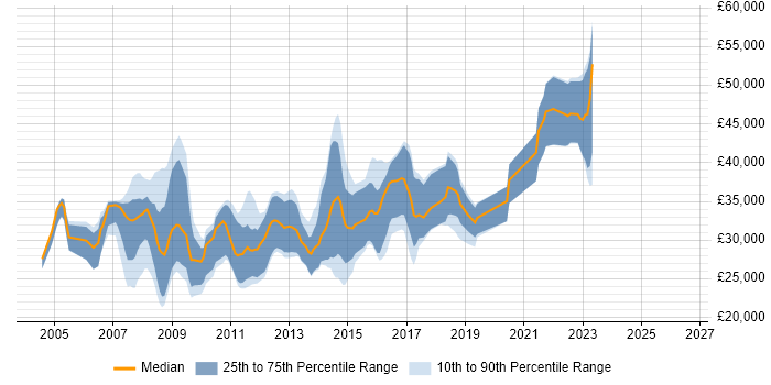 Salary distribution trend for Web Developer job vacancies in Portsmouth
