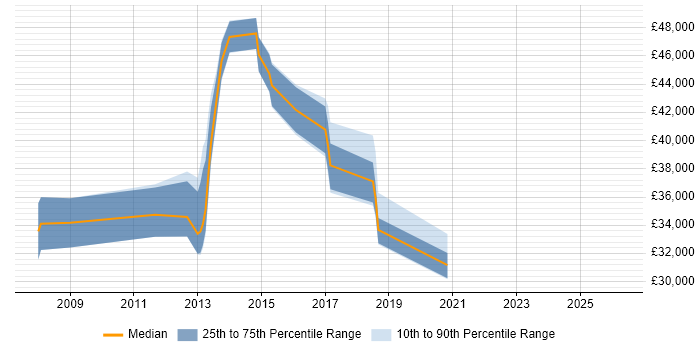Salary distribution trend for Web Engineer job vacancies in Portsmouth
