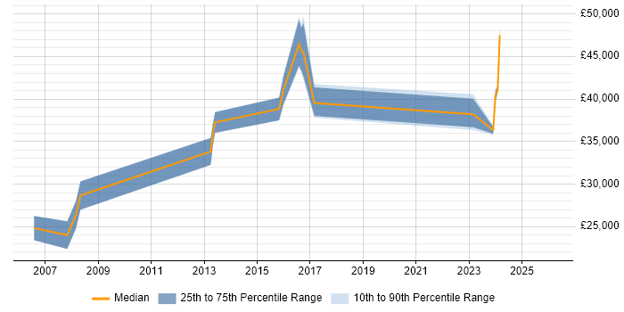 Salary distribution trend for jobs in Portsmouth citing Web Filtering