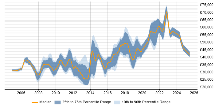 Salary distribution trend for jobs in Portsmouth citing Web Services