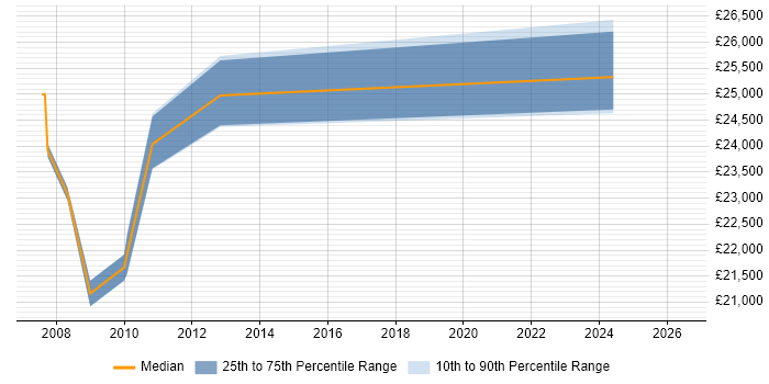 Salary distribution trend for Website Developer job vacancies in Portsmouth