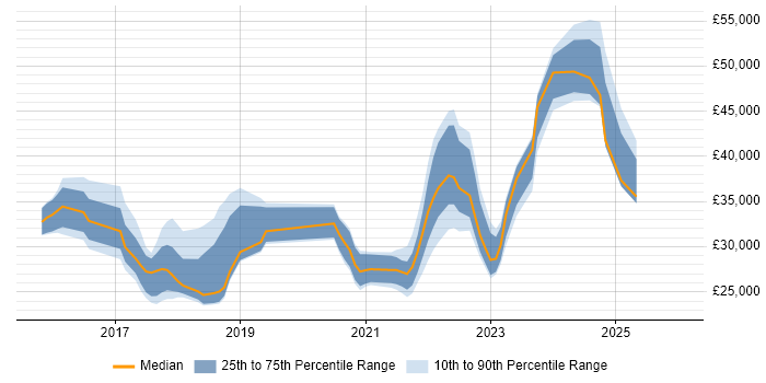 Salary distribution trend for jobs in Portsmouth citing Windows 10