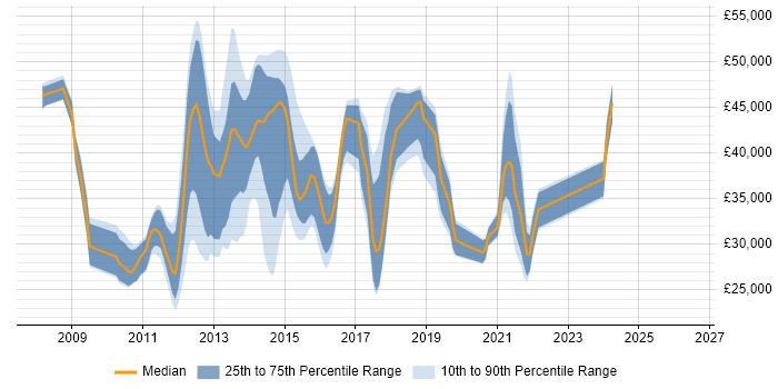 Salary distribution trend for jobs in Portsmouth citing Windows Server 2008