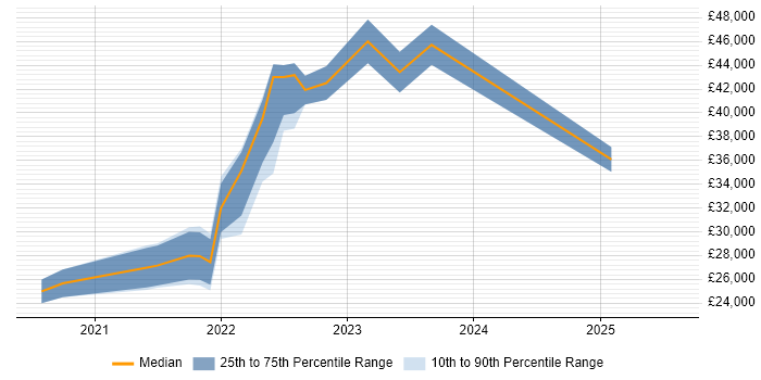 Salary distribution trend for jobs in Portsmouth citing Windows Server 2019 Salary distribution trend for jobs in Portsmouth citing Windows Server 2019