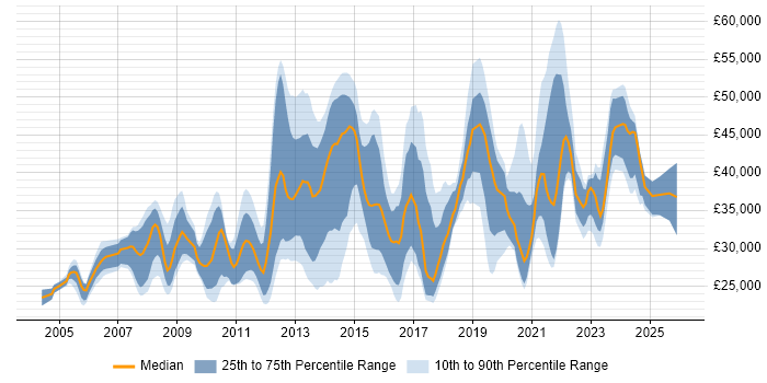 Salary distribution trend for jobs in Portsmouth citing Windows Server