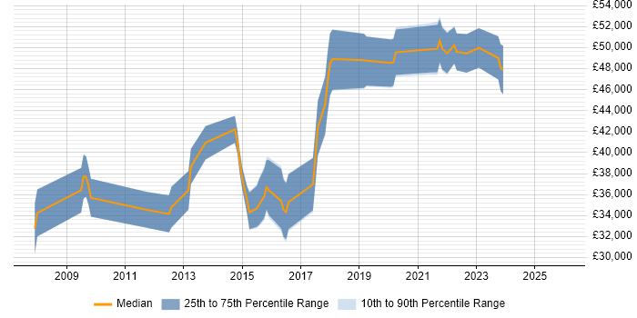Salary distribution trend for jobs in Portsmouth citing Wireframes