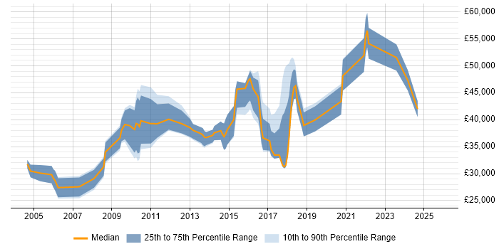Salary distribution trend for jobs in Portsmouth citing Wireless
