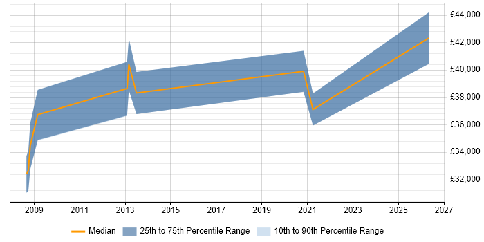 Salary distribution trend for jobs in Portsmouth citing WLAN