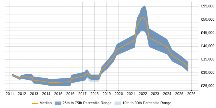 Salary distribution trend for jobs in Portsmouth citing WordPress