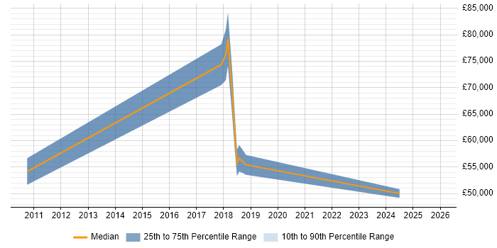 Salary distribution trend for jobs in Portsmouth citing Work Breakdown Structure