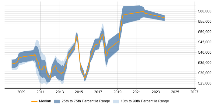 Salary distribution trend for jobs in Portsmouth citing WPF