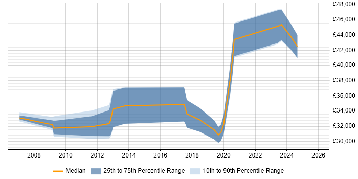 Salary distribution trend for jobs in Portsmouth citing WSUS
