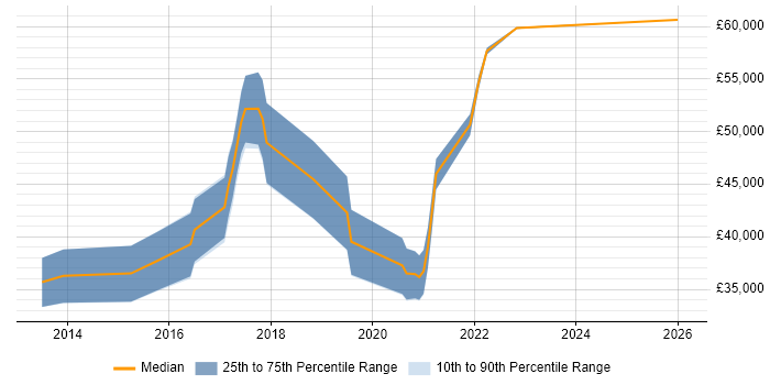 Salary distribution trend for jobs in Portsmouth citing Xamarin