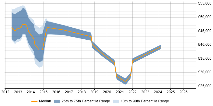 Salary distribution trend for jobs in Portsmouth citing XenDesktop