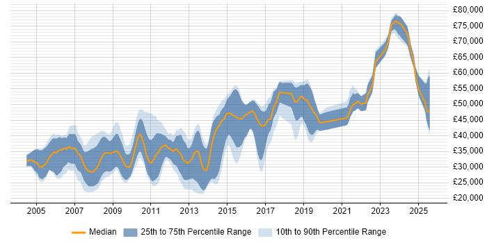 Salary distribution trend for jobs in Portsmouth citing XML Salary distribution trend for jobs in Portsmouth citing XML