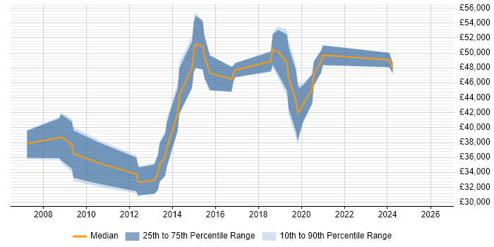 Salary distribution trend for jobs in Hampshire citing PostGIS