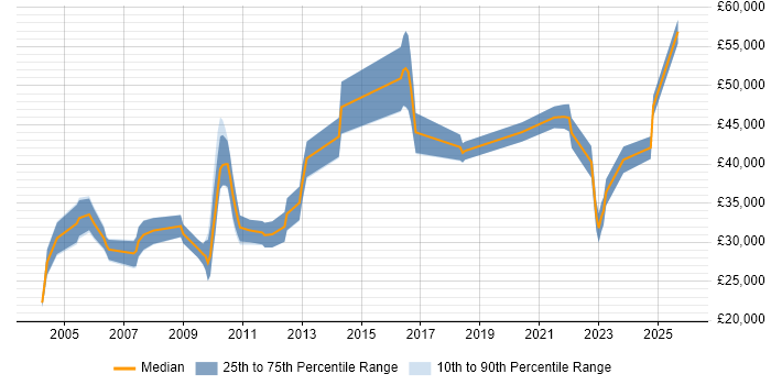 Salary distribution trend for jobs in Hampshire citing Postgraduate