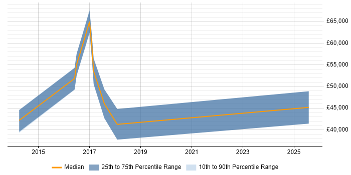 Salary distribution trend for PostgreSQL DBA job vacancies in Hampshire Salary distribution trend for PostgreSQL DBA job vacancies in Hampshire