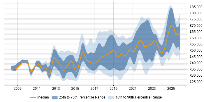 Salary distribution trend for jobs in Hampshire citing PowerShell