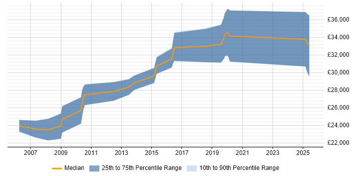 Salary distribution trend for PPC Executive job vacancies in Hampshire