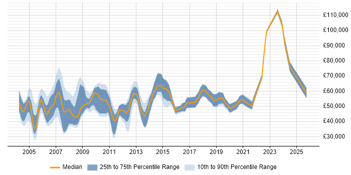 Salary distribution trend for Presales Consultant job vacancies in Hampshire