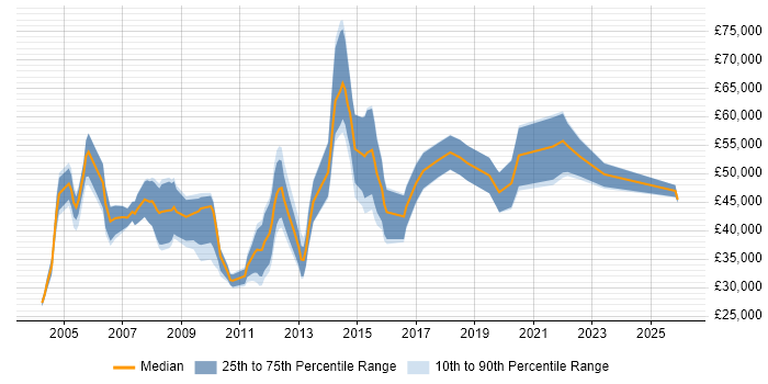 Salary distribution trend for Presales Engineer job vacancies in Hampshire