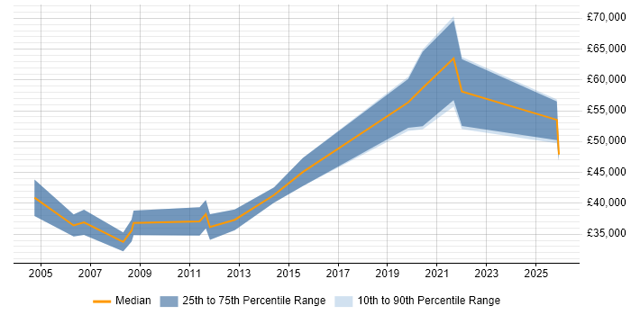 Salary distribution trend for Presales Network Engineer job vacancies in Hampshire