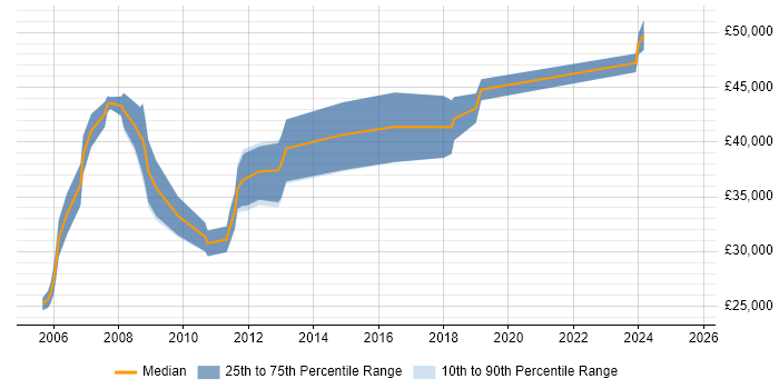Salary distribution trend for Pricing Analyst job vacancies in Hampshire