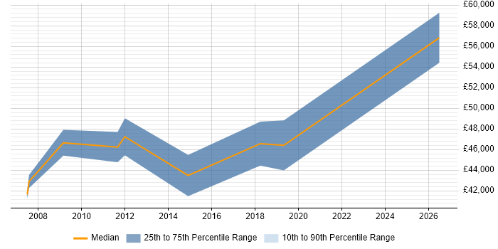 Salary distribution trend for jobs in Hampshire citing Pricing Analytics