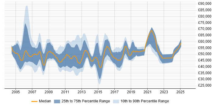 Salary distribution trend for jobs in Hampshire citing PRINCE2 Certification