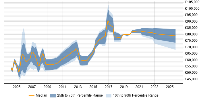 Salary distribution trend for Principal Consultant job vacancies in Hampshire