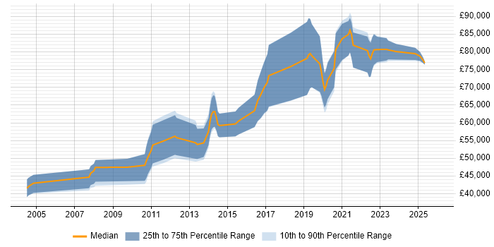 Salary distribution trend for Principal Developer job vacancies in Hampshire