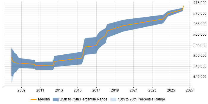 Salary distribution trend for Principal Embedded Software Engineer job vacancies in Hampshire