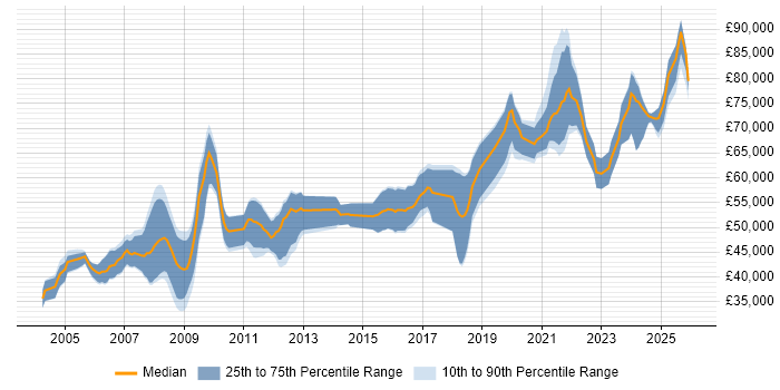 Salary distribution trend for Principal Engineer job vacancies in Hampshire
