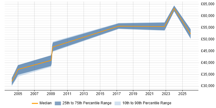 Salary distribution trend for Principal Hardware Engineer job vacancies in Hampshire