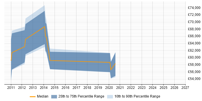 Salary distribution trend for Principal .NET Developer job vacancies in Hampshire