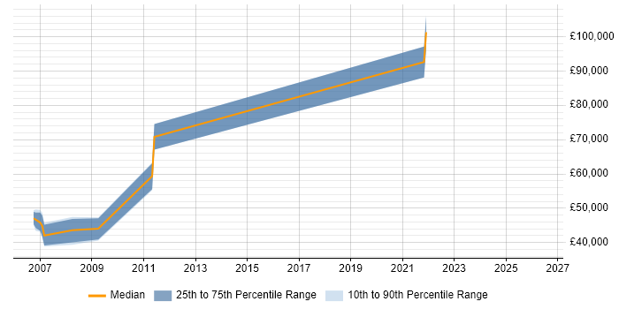 Salary distribution trend for Principal Security Engineer job vacancies in Hampshire