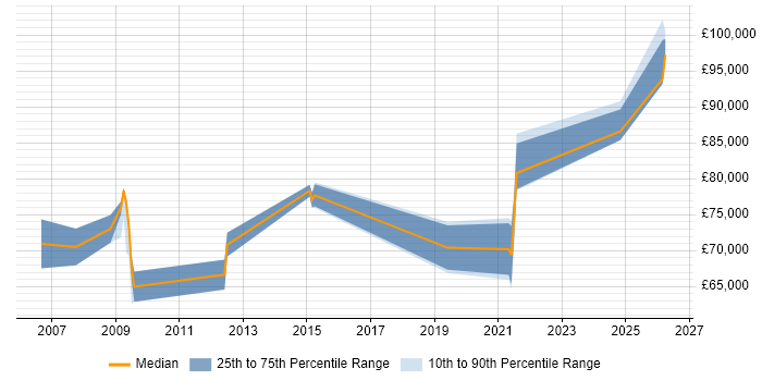Salary distribution trend for Principal Solutions Architect job vacancies in Hampshire