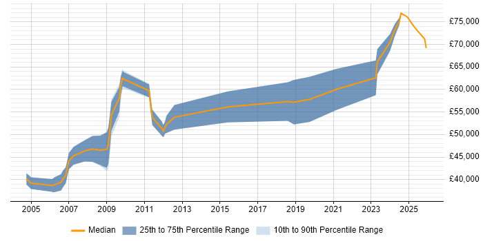 Salary distribution trend for Principal Systems Engineer job vacancies in Hampshire