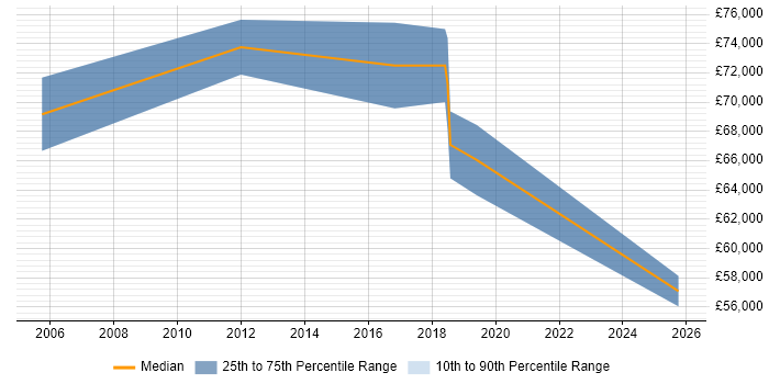Salary distribution trend for Principal Technical Consultant job vacancies in Hampshire