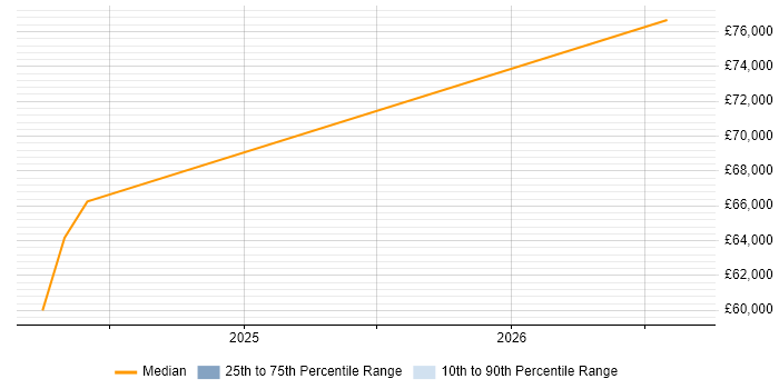 Salary distribution trend for Principal Test Engineer job vacancies in Hampshire