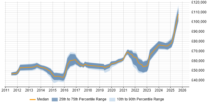 Salary distribution trend for jobs in Hampshire citing Private Cloud