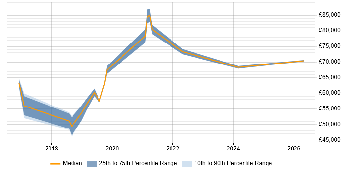 Salary distribution trend for jobs in Hampshire citing Privileged Access Management