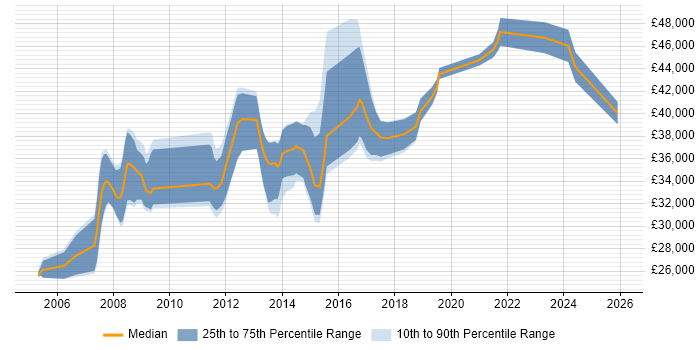 Salary distribution trend for jobs in Hampshire citing Proactive Maintenance